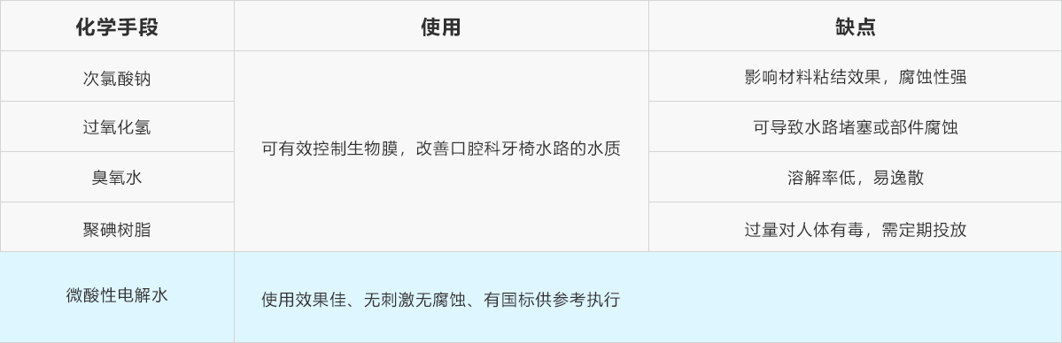 化学消毒手段